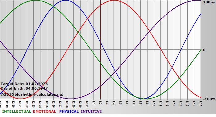 www.biorhythm-calculator.net