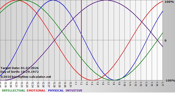 www.biorhythm-calculator.net