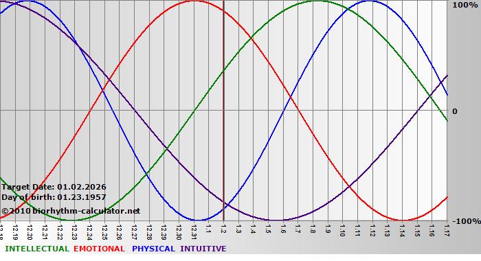 www.biorhythm-calculator.net