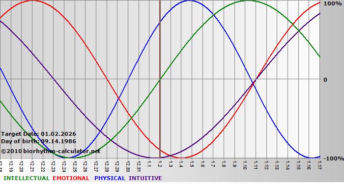 www.biorhythm-calculator.net