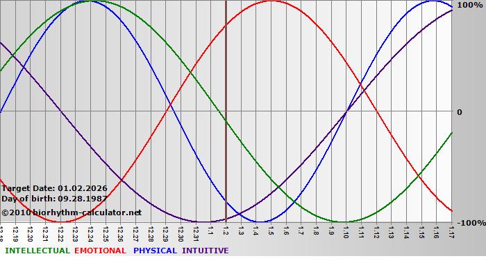 www.biorhythm-calculator.net