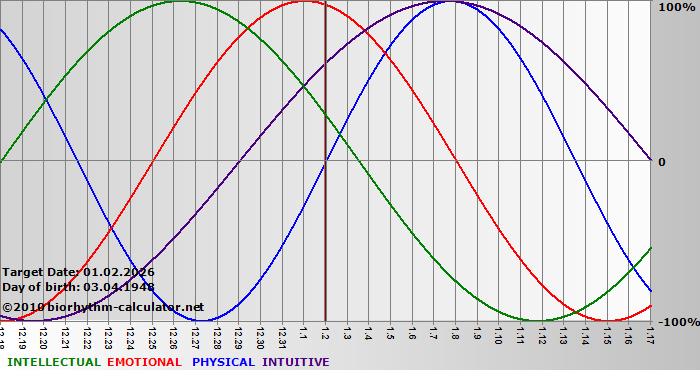 www.biorhythm-calculator.net