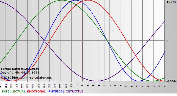 www.biorhythm-calculator.net