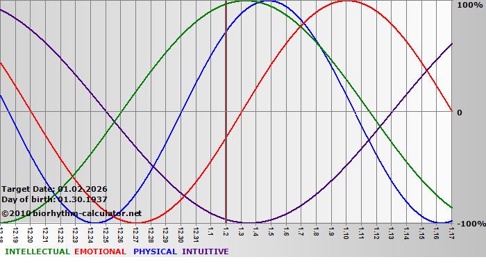 www.biorhythm-calculator.net