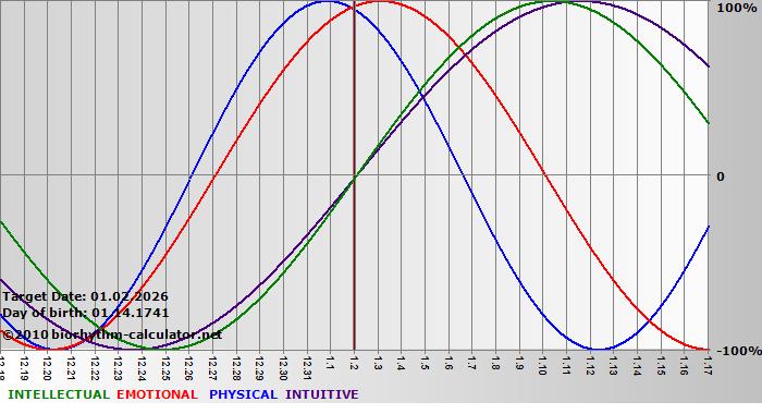 www.biorhythm-calculator.net