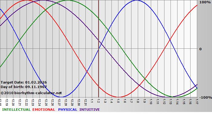 www.biorhythm-calculator.net