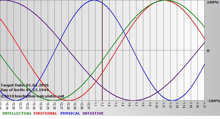 www.biorhythm-calculator.net
