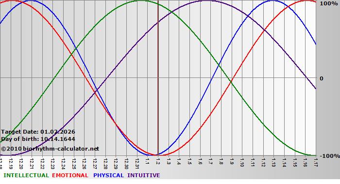 www.biorhythm-calculator.net