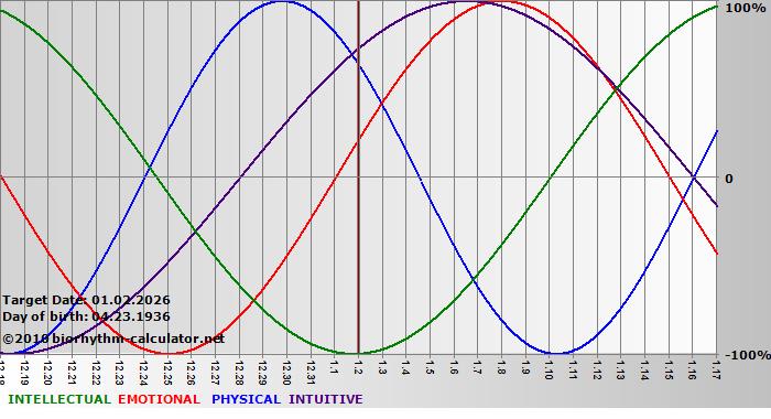 www.biorhythm-calculator.net