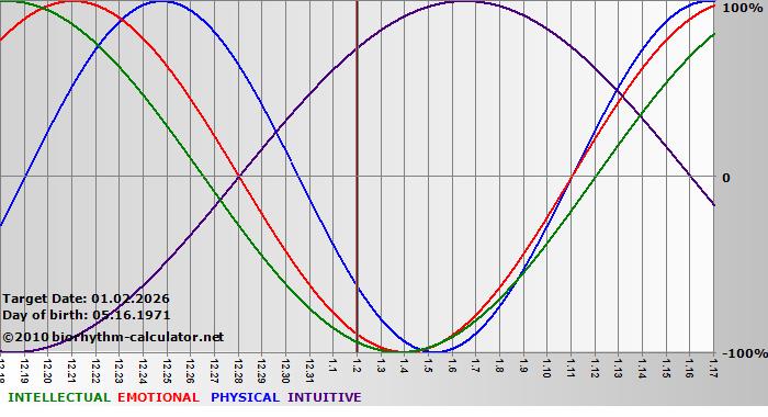 www.biorhythm-calculator.net