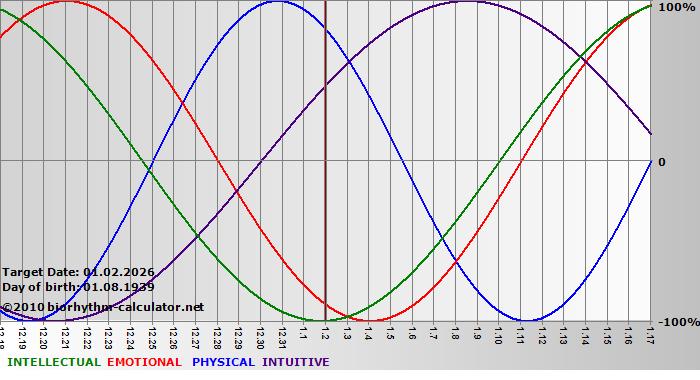 www.biorhythm-calculator.net