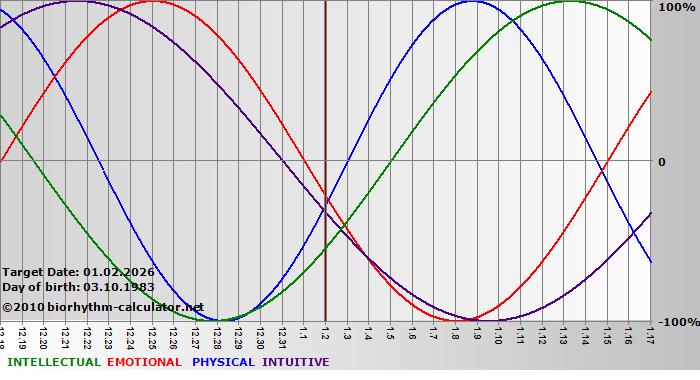 www.biorhythm-calculator.net