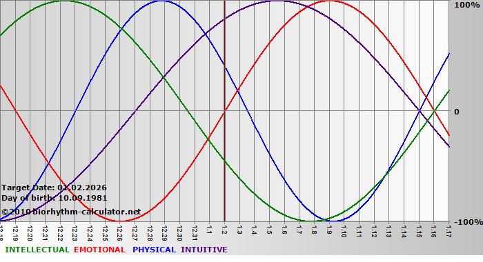 www.biorhythm-calculator.net
