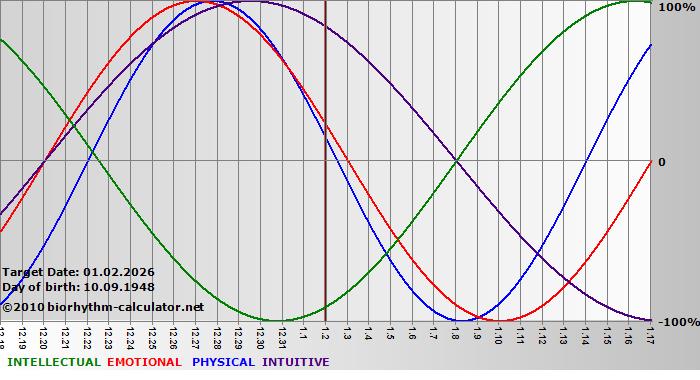 www.biorhythm-calculator.net