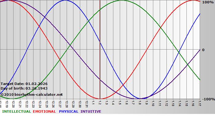 www.biorhythm-calculator.net