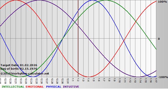 www.biorhythm-calculator.net