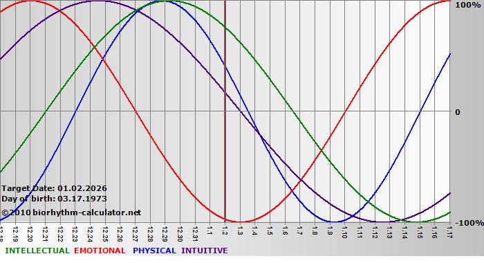 www.biorhythm-calculator.net