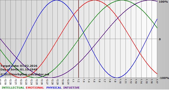 www.biorhythm-calculator.net