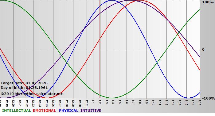 www.biorhythm-calculator.net