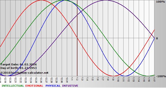 www.biorhythm-calculator.net