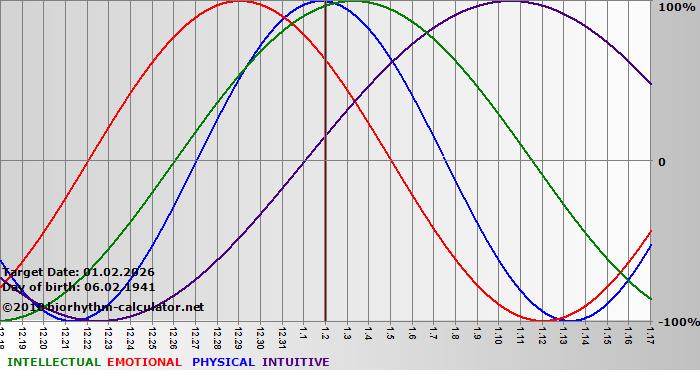 www.biorhythm-calculator.net