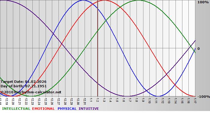 www.biorhythm-calculator.net