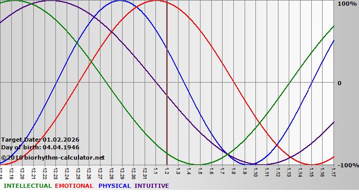 www.biorhythm-calculator.net