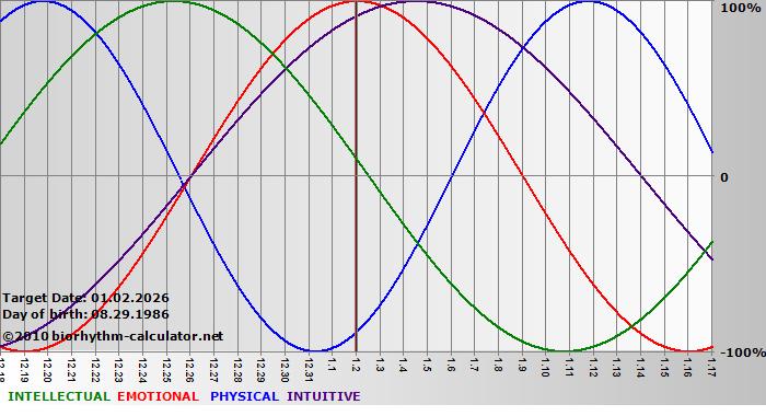 www.biorhythm-calculator.net