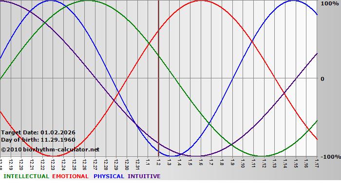 www.biorhythm-calculator.net