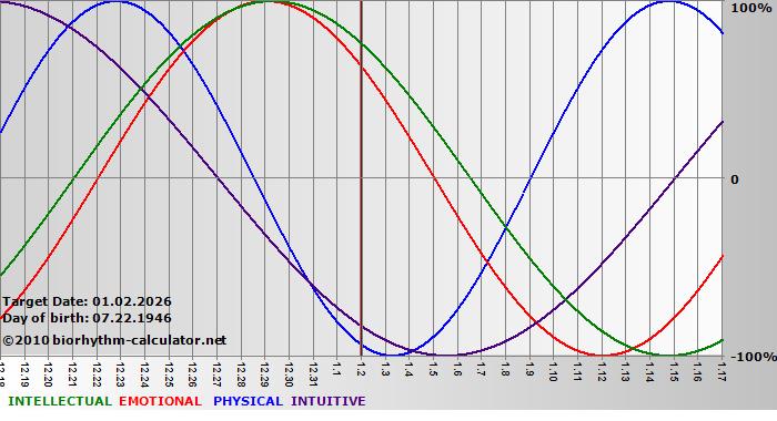 www.biorhythm-calculator.net