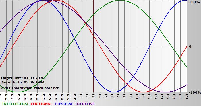 www.biorhythm-calculator.net