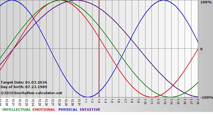 www.biorhythm-calculator.net