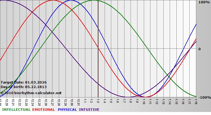 www.biorhythm-calculator.net
