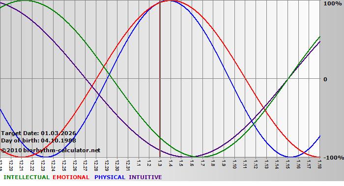 www.biorhythm-calculator.net