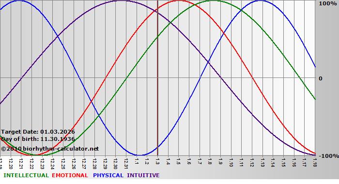 www.biorhythm-calculator.net