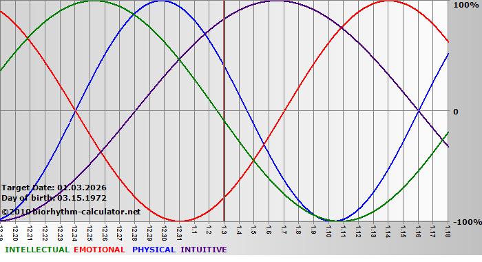 www.biorhythm-calculator.net