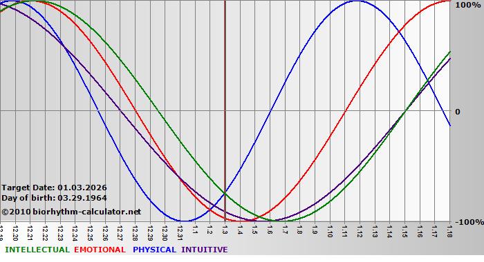 www.biorhythm-calculator.net