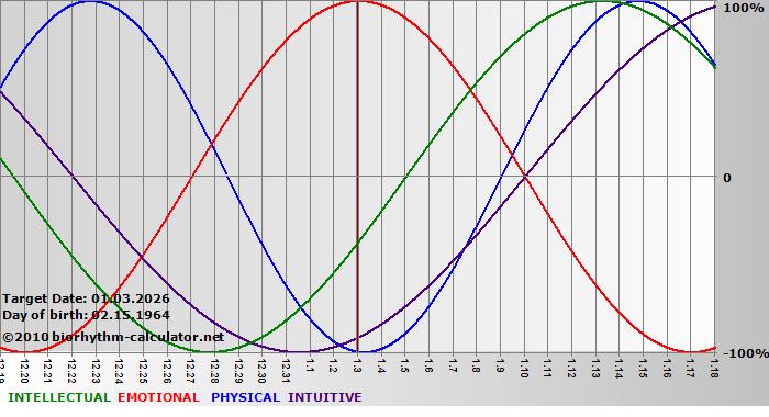 www.biorhythm-calculator.net