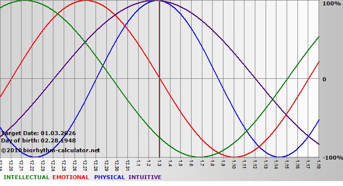 www.biorhythm-calculator.net