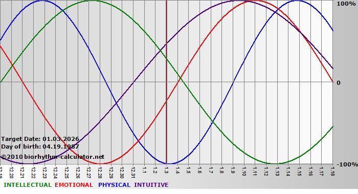 www.biorhythm-calculator.net