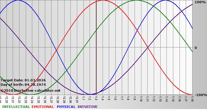 www.biorhythm-calculator.net