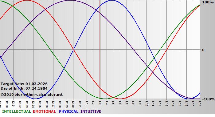 www.biorhythm-calculator.net