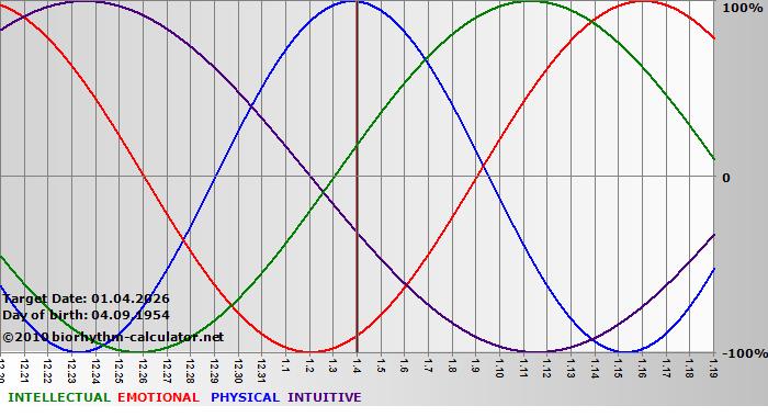 www.biorhythm-calculator.net