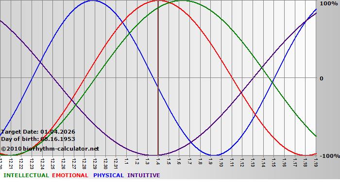 www.biorhythm-calculator.net