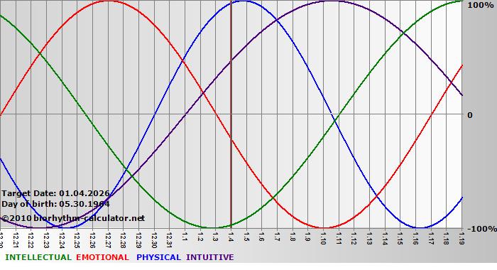www.biorhythm-calculator.net