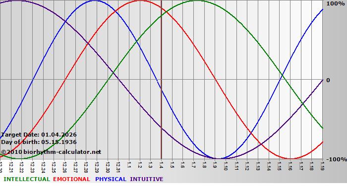 www.biorhythm-calculator.net