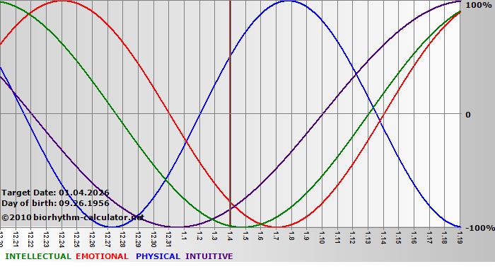 www.biorhythm-calculator.net