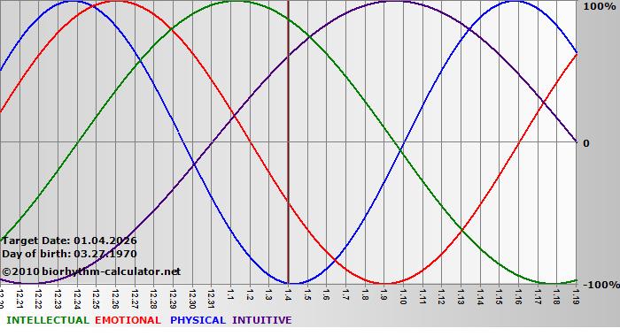 www.biorhythm-calculator.net