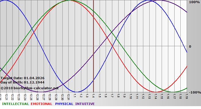 www.biorhythm-calculator.net