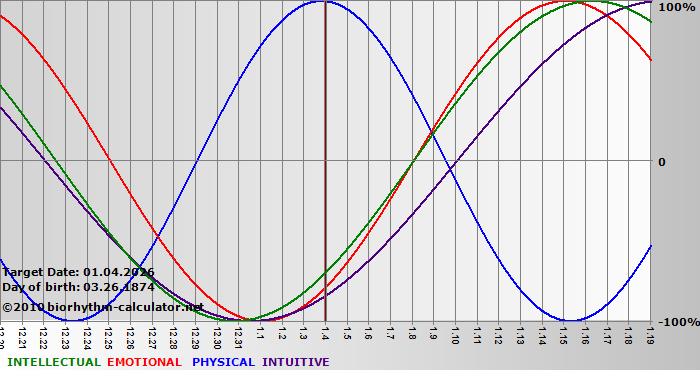 www.biorhythm-calculator.net